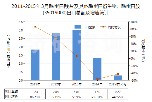 2011-2015年3月酪蛋白酸鹽及其他酪蛋白衍生物、酪蛋白膠(35019000)出口總額及增速統(tǒng)計(jì)